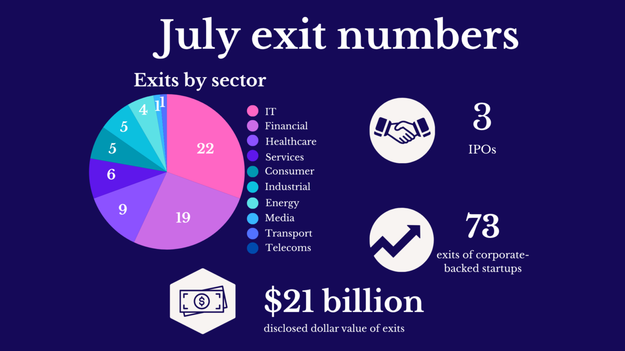 July shows gradual upward trend continuing for startup exits – Global Venturing
