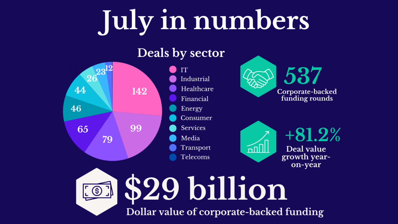 Food, robots and energy deals boost corporate-backed startup funding in July – Global Venturing