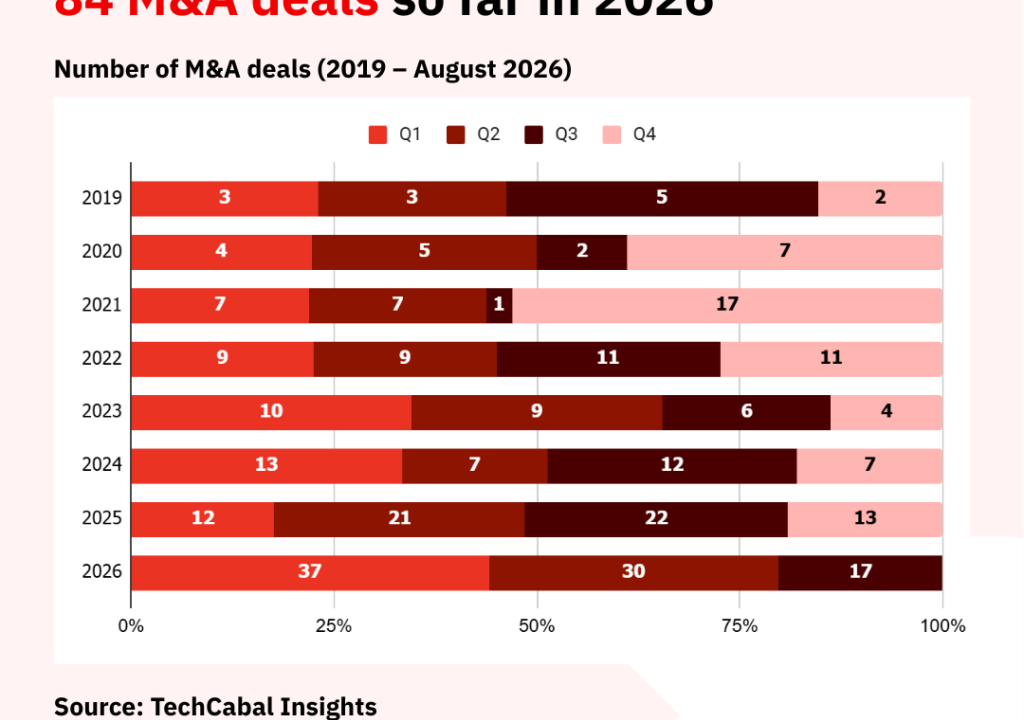 84 M&A deals worth $11.4 billion in disclosed value recorded so far in 2026 – TechCabal