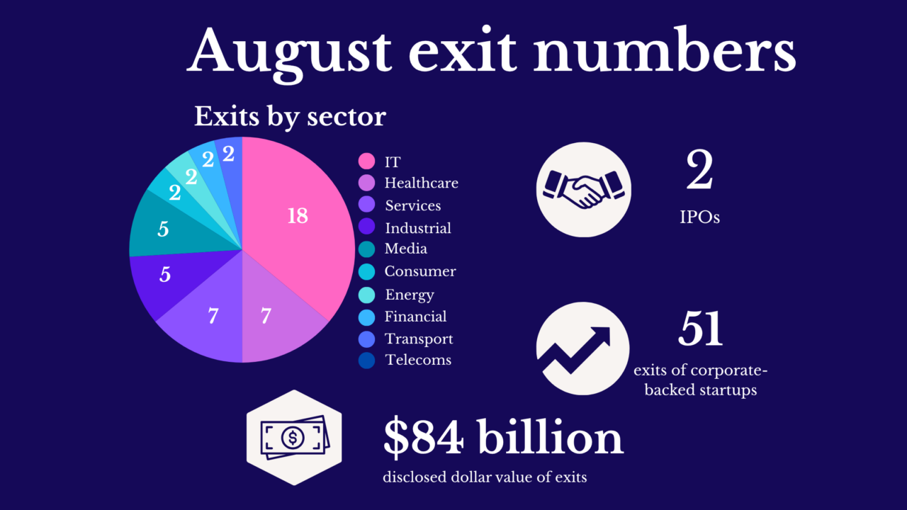 Dollar value of exits hit a record high for August but number of exits takes a fall – Global Venturing