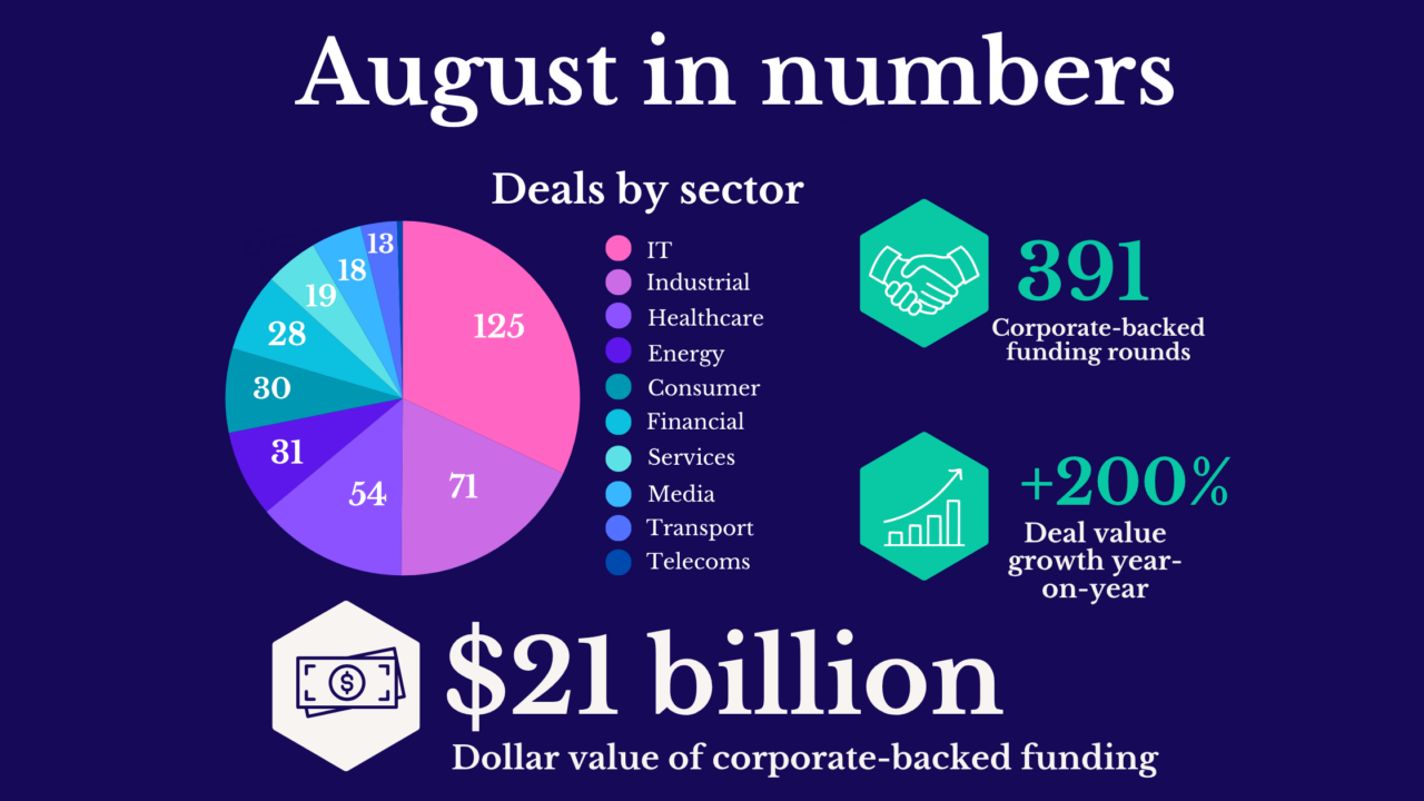Large AI deals triple value of corporate-backed startup funding in August – Global Venturing